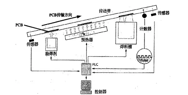 波峰焊是什么？它的工作原理是怎样的？